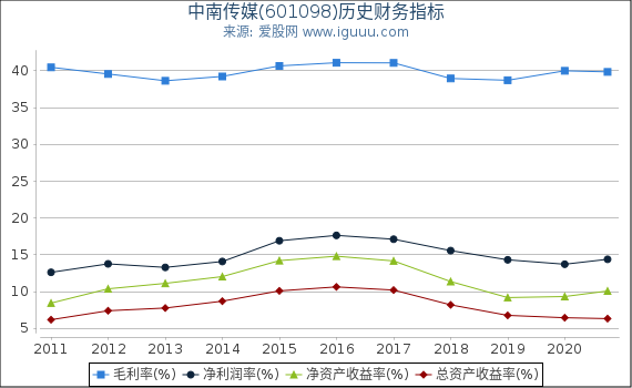 中南传媒(601098)股东权益比率、固定资产比率等历史财务指标图