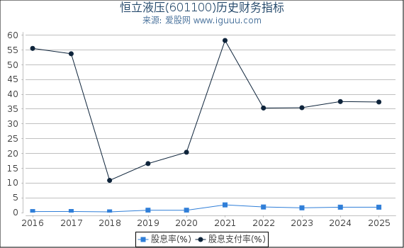 恒立液压(601100)股东权益比率、固定资产比率等历史财务指标图