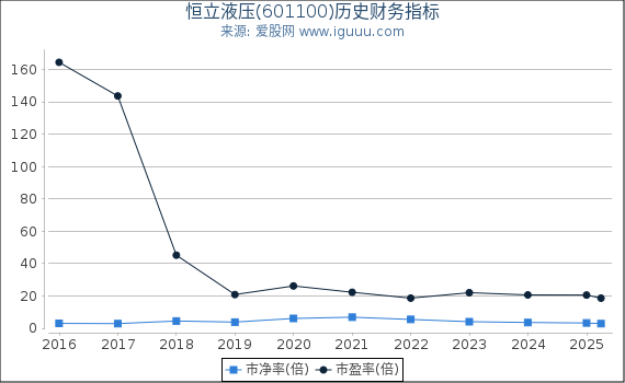 恒立液压(601100)股东权益比率、固定资产比率等历史财务指标图