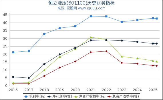 恒立液压(601100)股东权益比率、固定资产比率等历史财务指标图