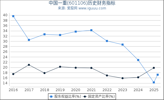 中国一重(601106)股东权益比率、固定资产比率等历史财务指标图