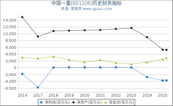 中国一重(601106)股东权益比率、固定资产比率等历史财务指标图