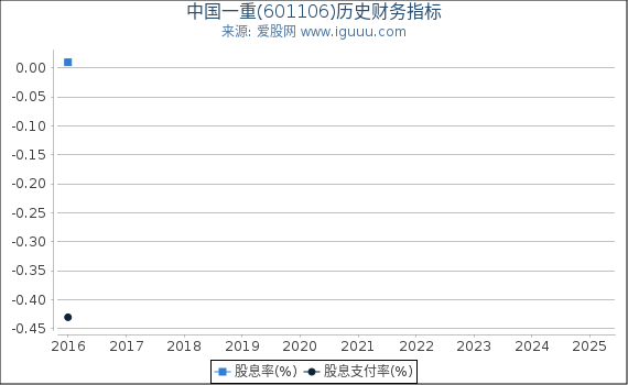 中国一重(601106)股东权益比率、固定资产比率等历史财务指标图