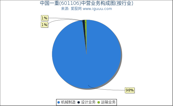 中国一重(601106)主营业务构成图（按行业）