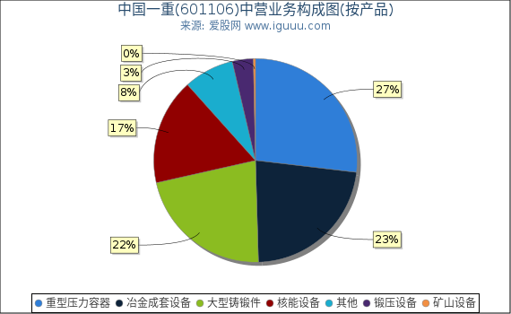 中国一重(601106)主营业务构成图（按产品）
