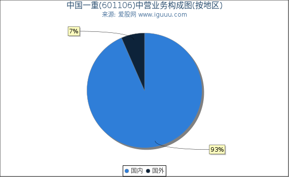 中国一重(601106)主营业务构成图（按地区）