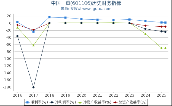 中国一重(601106)股东权益比率、固定资产比率等历史财务指标图