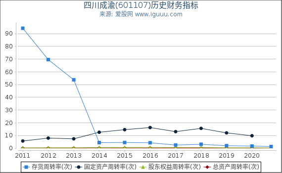 四川成渝(601107)股东权益比率、固定资产比率等历史财务指标图