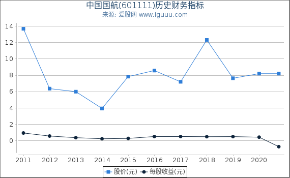 中国国航(601111)股东权益比率、固定资产比率等历史财务指标图
