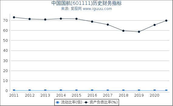 中国国航(601111)股东权益比率、固定资产比率等历史财务指标图