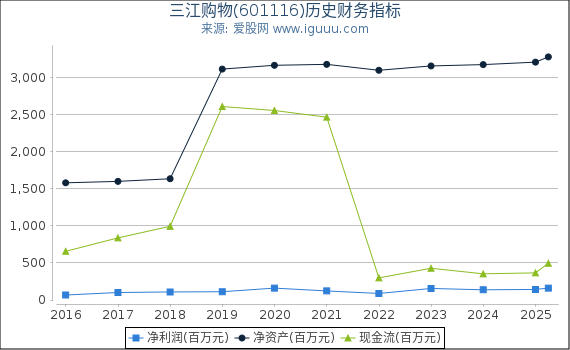 三江购物(601116)股东权益比率、固定资产比率等历史财务指标图