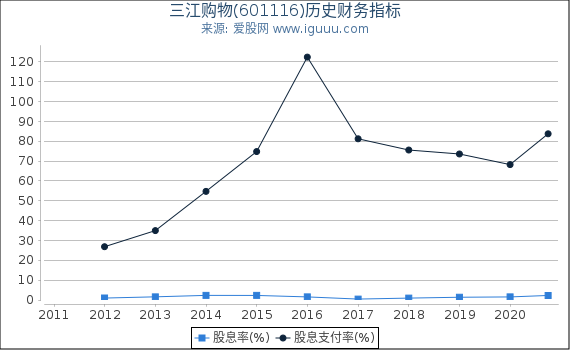 三江购物(601116)股东权益比率、固定资产比率等历史财务指标图