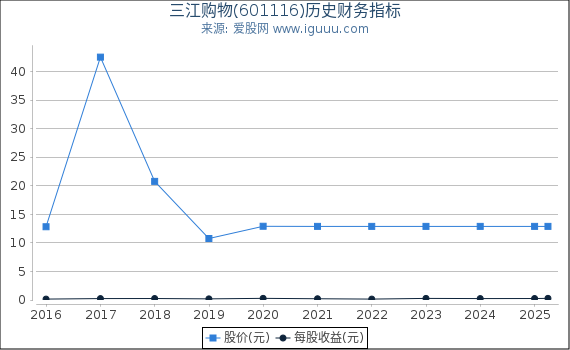 三江购物(601116)股东权益比率、固定资产比率等历史财务指标图