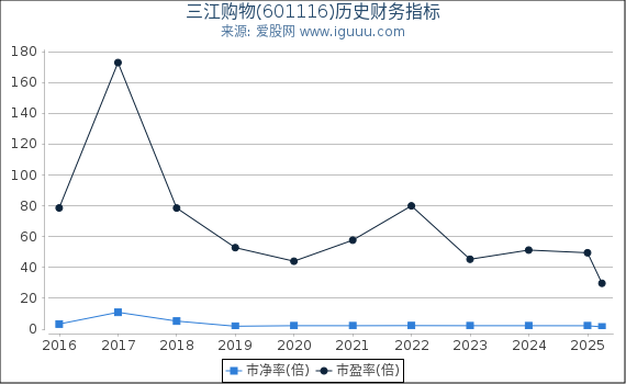 三江购物(601116)股东权益比率、固定资产比率等历史财务指标图