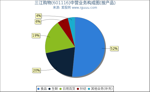 三江购物(601116)主营业务构成图（按产品）