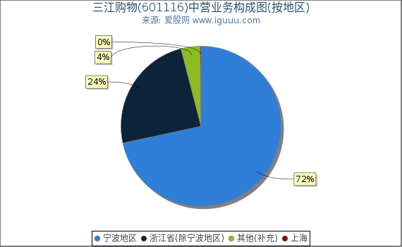 三江购物(601116)主营业务构成图（按地区）