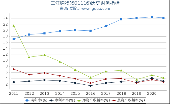 三江购物(601116)股东权益比率、固定资产比率等历史财务指标图