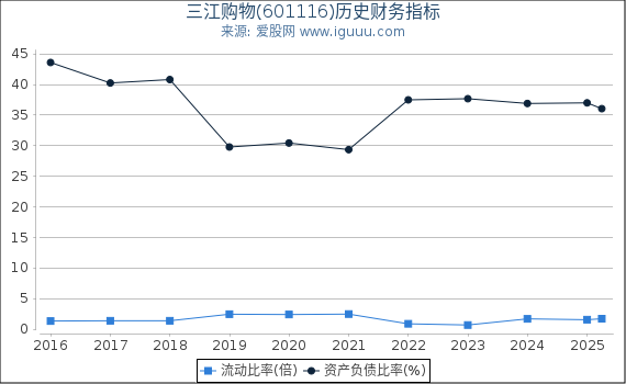 三江购物(601116)股东权益比率、固定资产比率等历史财务指标图