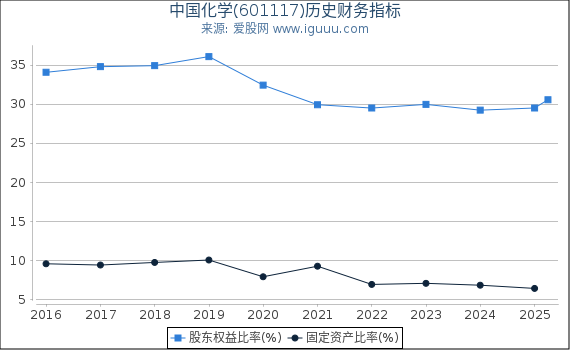 中国化学(601117)股东权益比率、固定资产比率等历史财务指标图