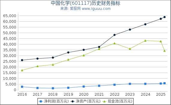 中国化学(601117)股东权益比率、固定资产比率等历史财务指标图
