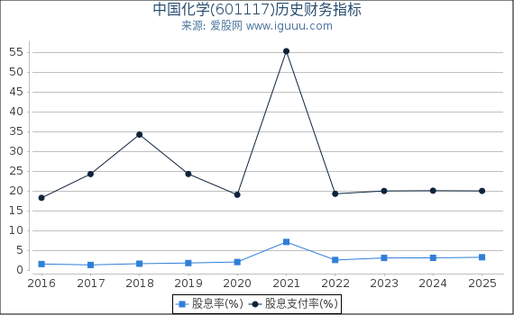 中国化学(601117)股东权益比率、固定资产比率等历史财务指标图