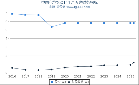 中国化学(601117)股东权益比率、固定资产比率等历史财务指标图