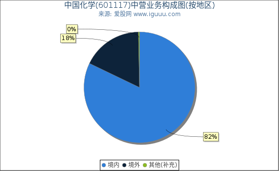 中国化学(601117)主营业务构成图（按地区）