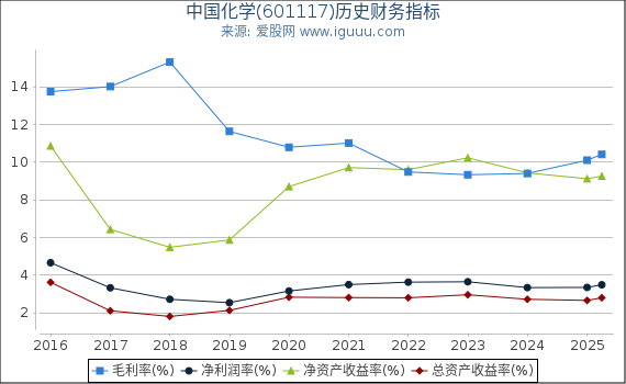 中国化学(601117)股东权益比率、固定资产比率等历史财务指标图
