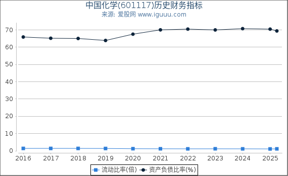 中国化学(601117)股东权益比率、固定资产比率等历史财务指标图