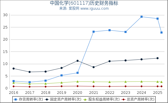 中国化学(601117)股东权益比率、固定资产比率等历史财务指标图