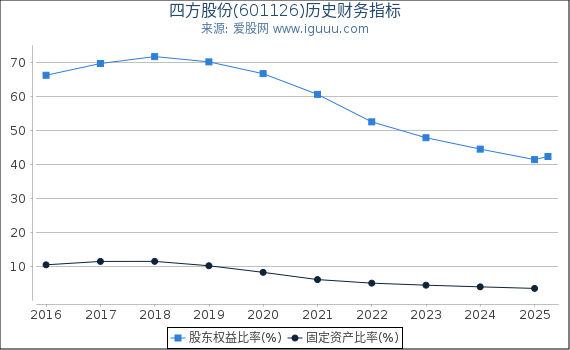 四方股份(601126)股东权益比率、固定资产比率等历史财务指标图