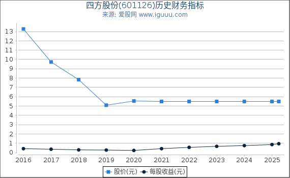 四方股份(601126)股东权益比率、固定资产比率等历史财务指标图
