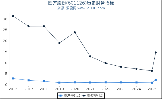 四方股份(601126)股东权益比率、固定资产比率等历史财务指标图
