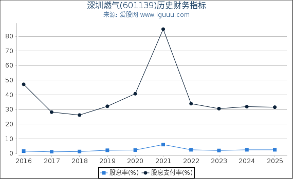 深圳燃气(601139)股东权益比率、固定资产比率等历史财务指标图
