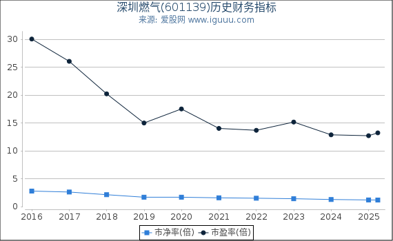 深圳燃气(601139)股东权益比率、固定资产比率等历史财务指标图