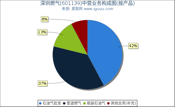 深圳燃气(601139)主营业务构成图（按产品）