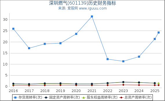 深圳燃气(601139)股东权益比率、固定资产比率等历史财务指标图