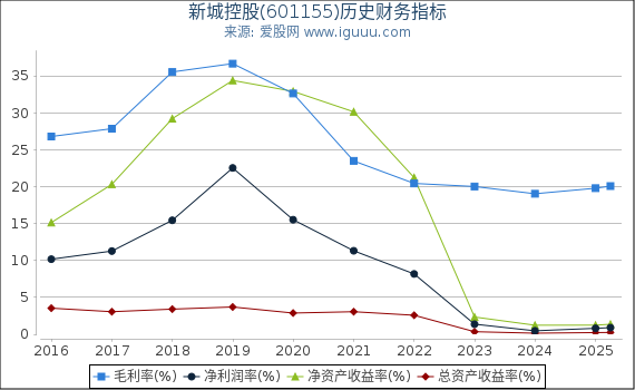 新城控股(601155)股东权益比率、固定资产比率等历史财务指标图