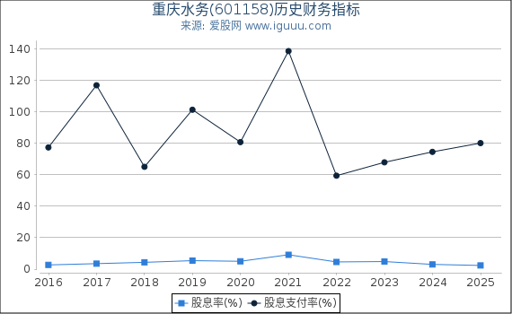 重庆水务(601158)股东权益比率、固定资产比率等历史财务指标图