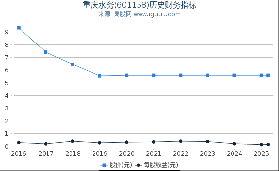 重庆水务(601158)股东权益比率、固定资产比率等历史财务指标图