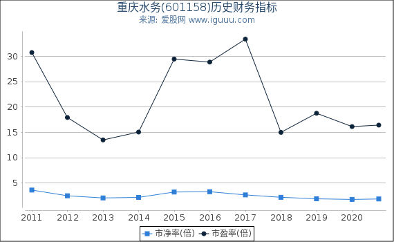 重庆水务(601158)股东权益比率、固定资产比率等历史财务指标图