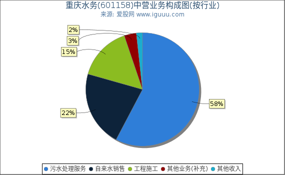 重庆水务(601158)主营业务构成图（按行业）
