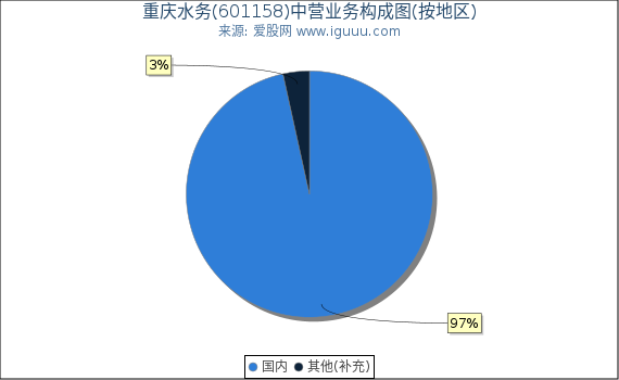 重庆水务(601158)主营业务构成图（按地区）