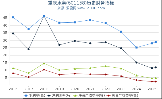 重庆水务(601158)股东权益比率、固定资产比率等历史财务指标图