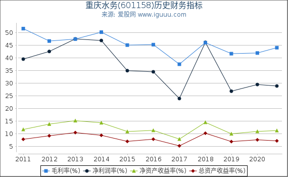 重庆水务(601158)股东权益比率、固定资产比率等历史财务指标图
