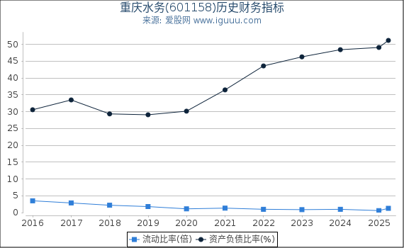 重庆水务(601158)股东权益比率、固定资产比率等历史财务指标图
