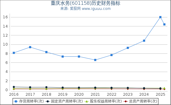 重庆水务(601158)股东权益比率、固定资产比率等历史财务指标图