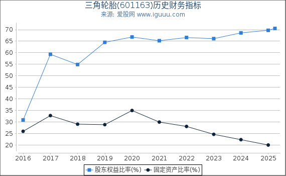 三角轮胎(601163)股东权益比率、固定资产比率等历史财务指标图