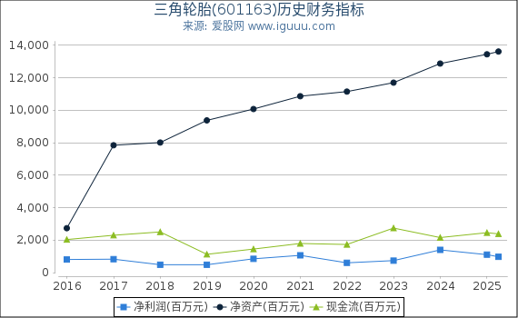 三角轮胎(601163)股东权益比率、固定资产比率等历史财务指标图