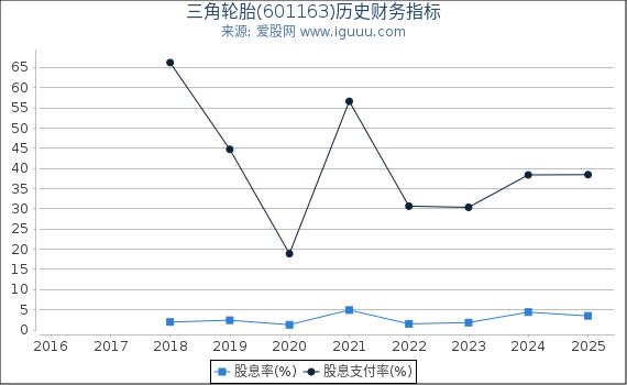 三角轮胎(601163)股东权益比率、固定资产比率等历史财务指标图